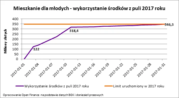 Ostatnia chwila na 26 tysięcy dopłaty do mieszkania