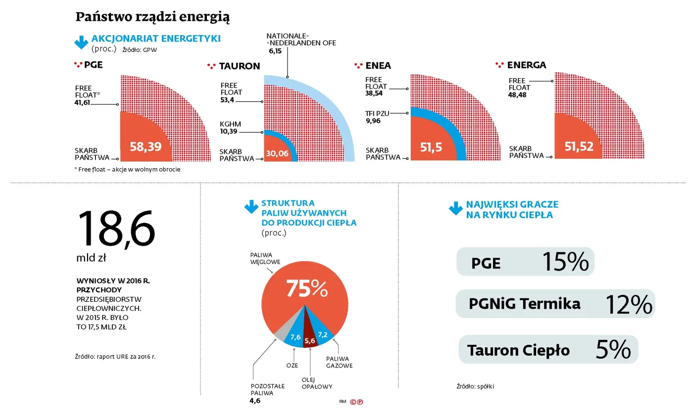 Nowy układ sił w energetyce. Morawiecki chce, by na rynku pozostały dwa silne koncerny