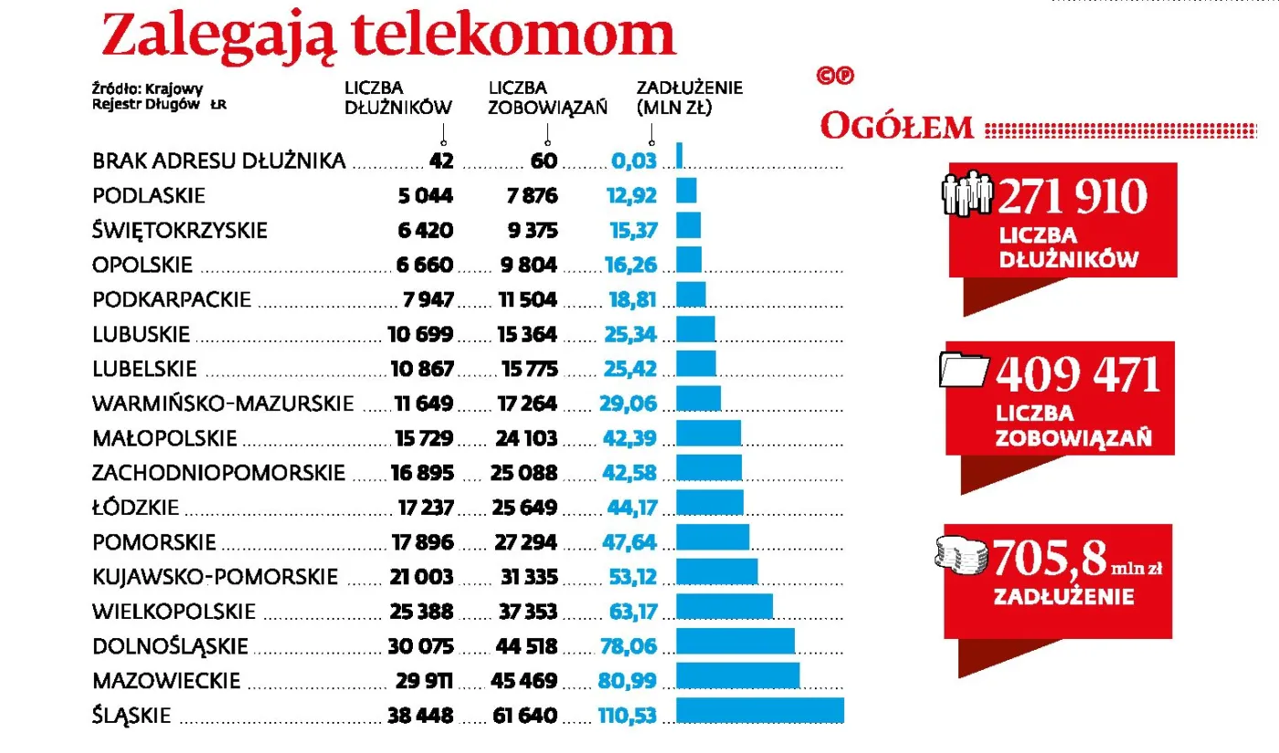 300 tys. Polaków nie płaci rachunków za telefon. Rekordzista ma 206 tys. zł długu