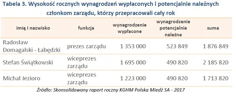 3310560-wynagrodzenia-kghm-3.jpg