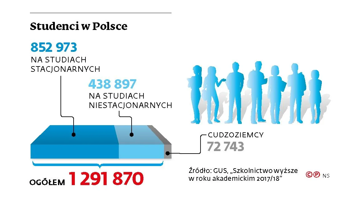 Uczelnie pustoszeją, ale sytuację ratują cudzoziemcy