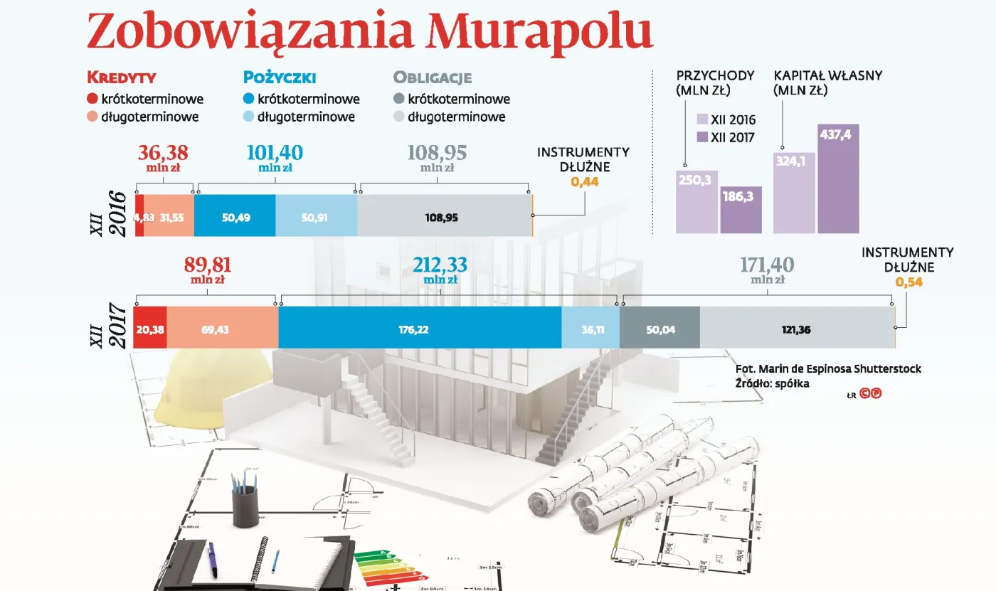 Obligacje Murapolu pod lupą KNF