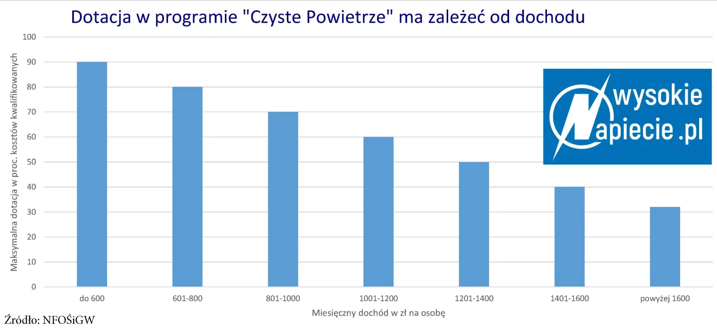 Czyste powietrze, czysty zysk. Ale czy także dla najbiedniejszych?