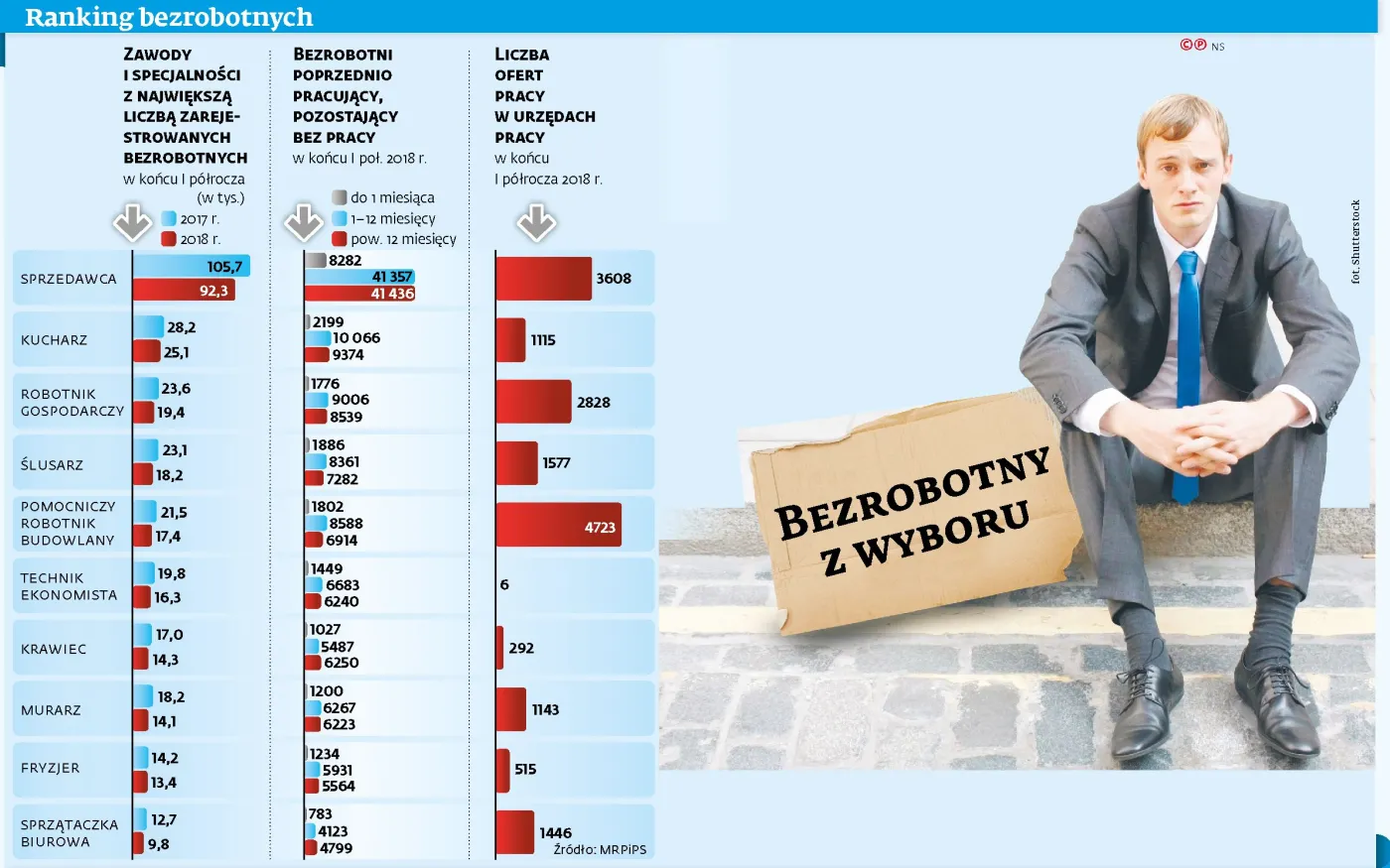 W jakich zawodach jest najwięcej bezrobotnych?