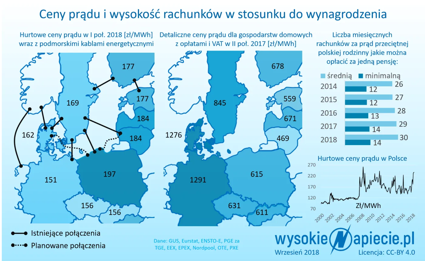 Co zbije ceny energii? Porównaliśmy prognozy