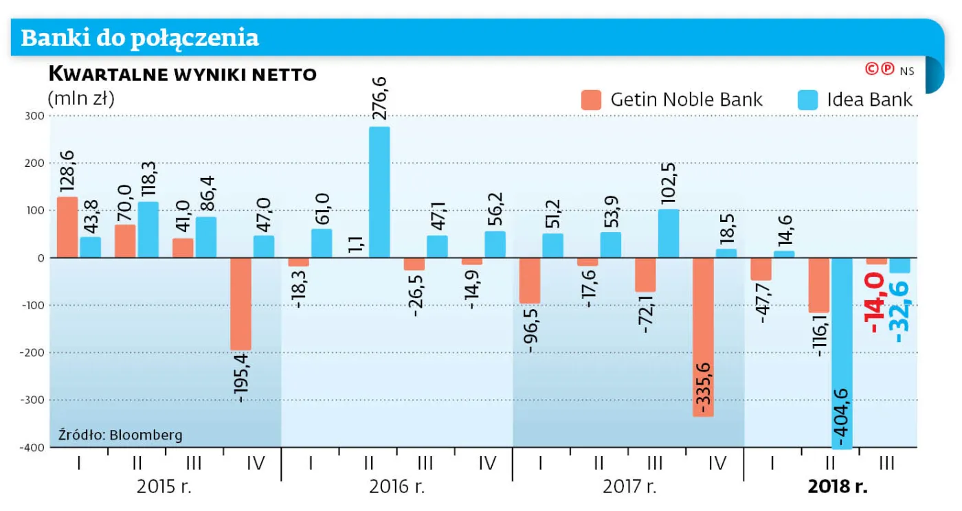 Problemy banków Czarneckiego. Fuzja uratuje Getin Noble i Idea Bank?