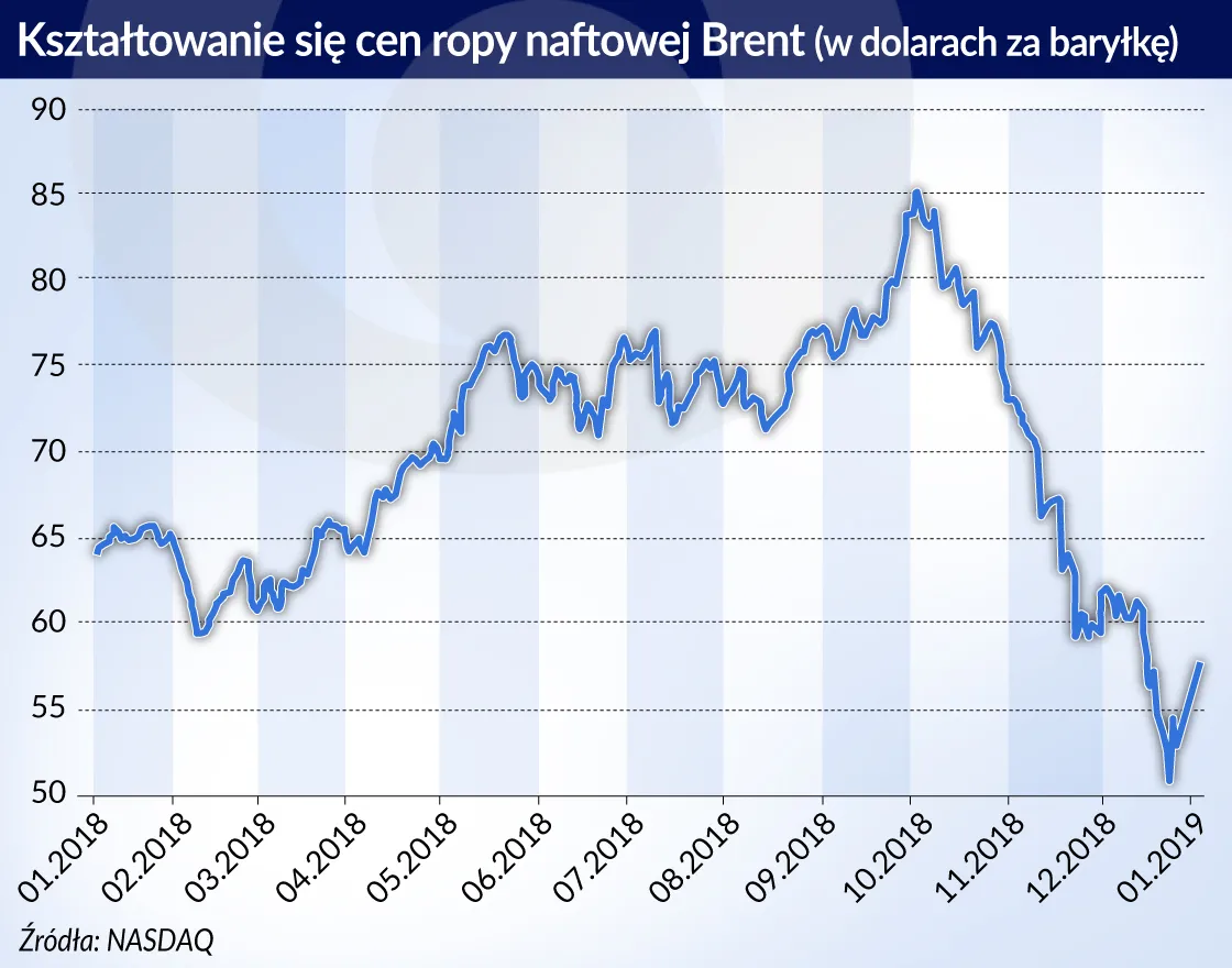 Trudne prognozy cen ropy naftowej