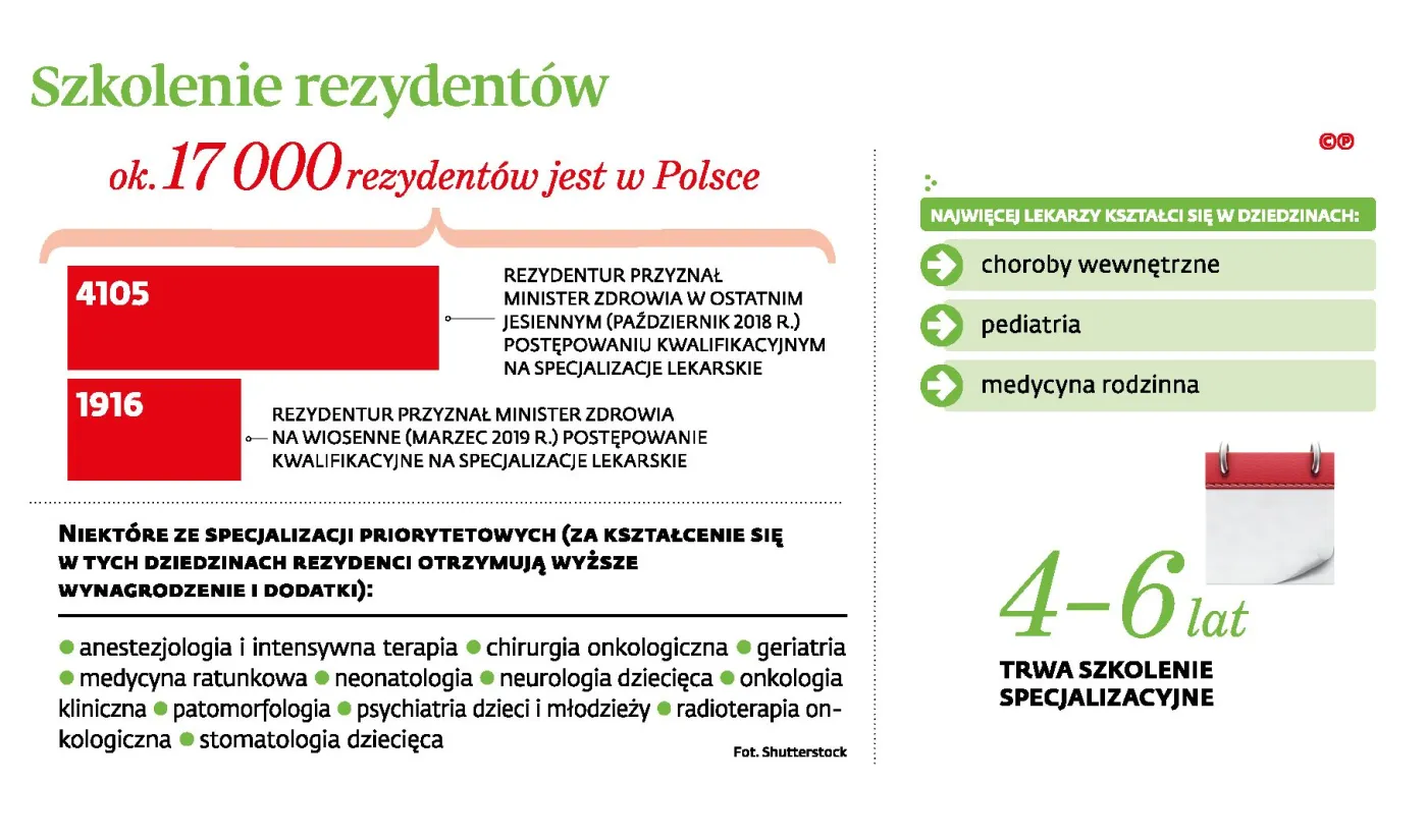 Koniec z patologiami w pracy rezydentów? Młodzi lekarze chcą zmian w ustawie