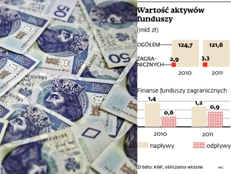 Wartość aktywów funduszy zagranicznych, fot. Shutterstock