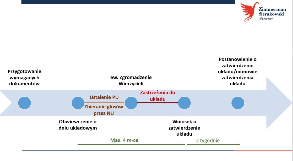 Przebieg postępowania (Kancelaria Zimmerman, Sierakowski i Partnerzy)