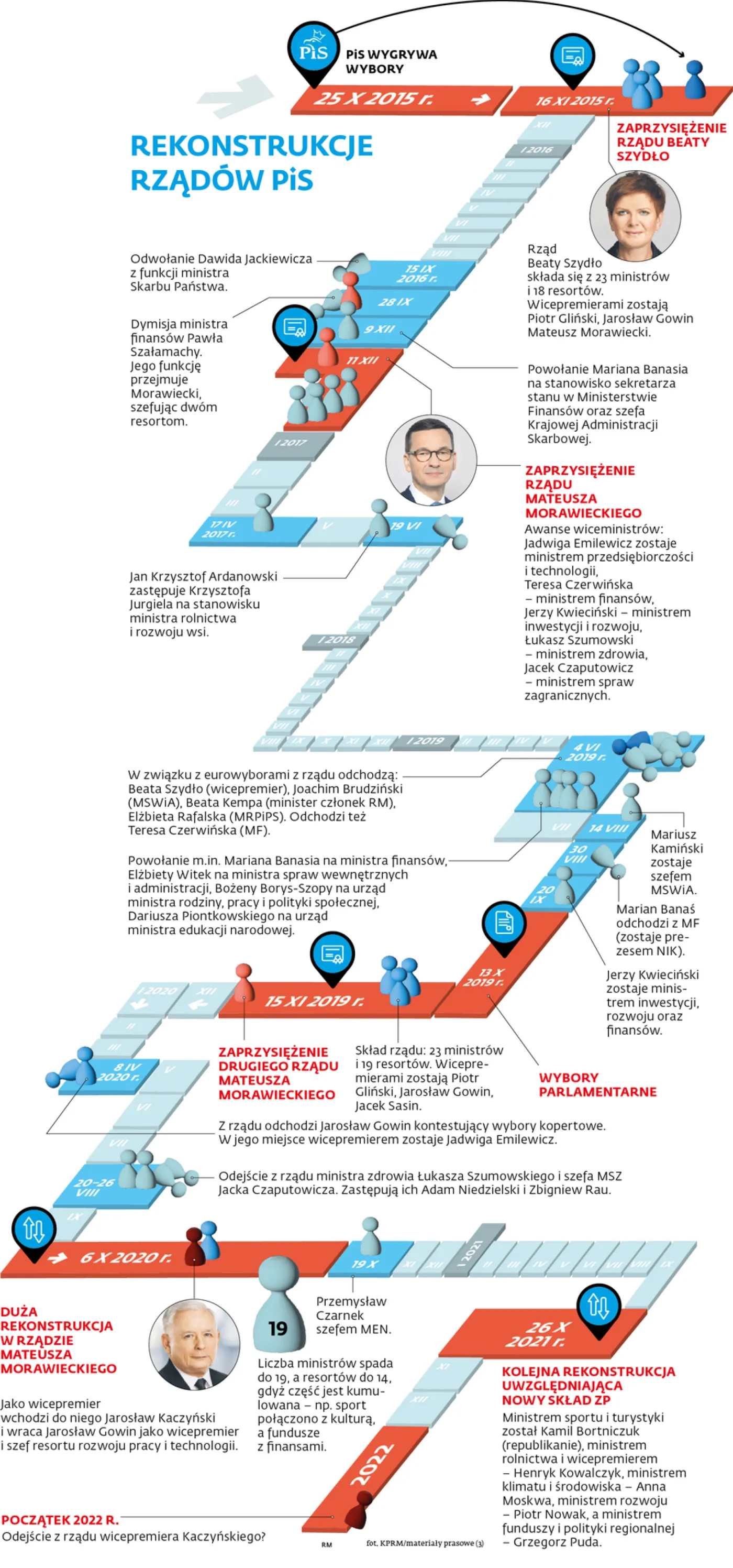 Rekonstrukcje rządów PiS