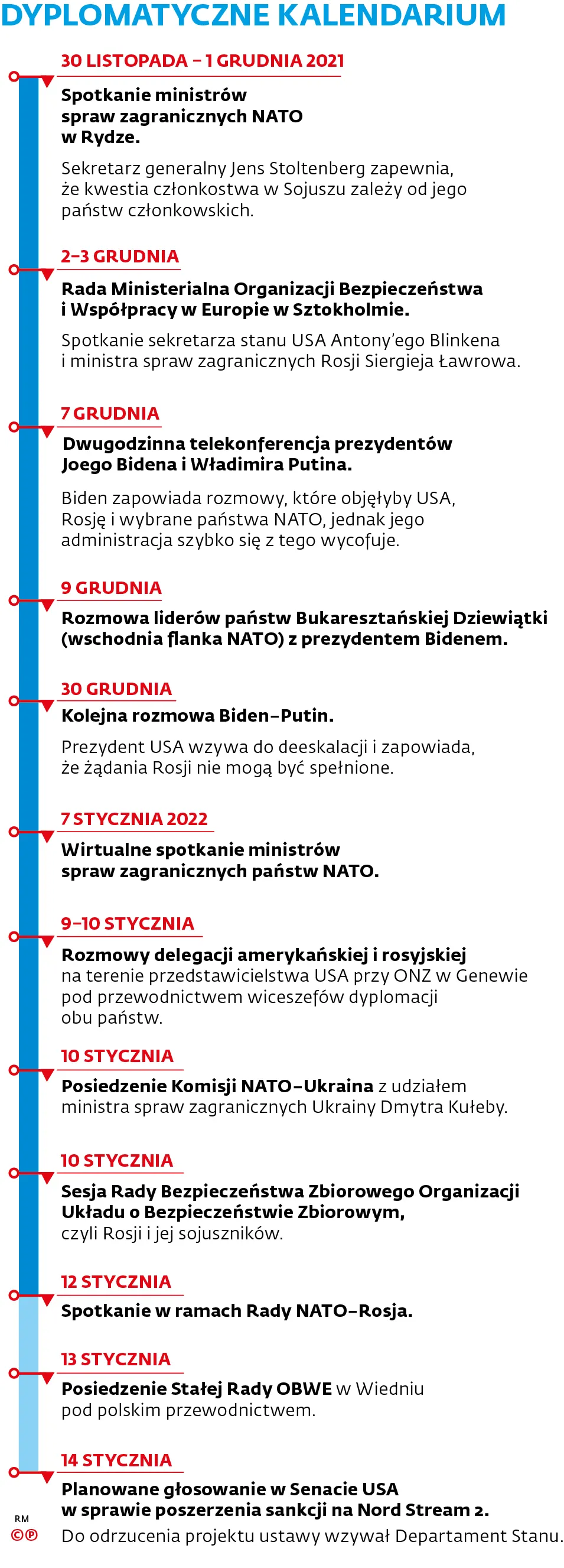 Dyplomatyczne kalendarium