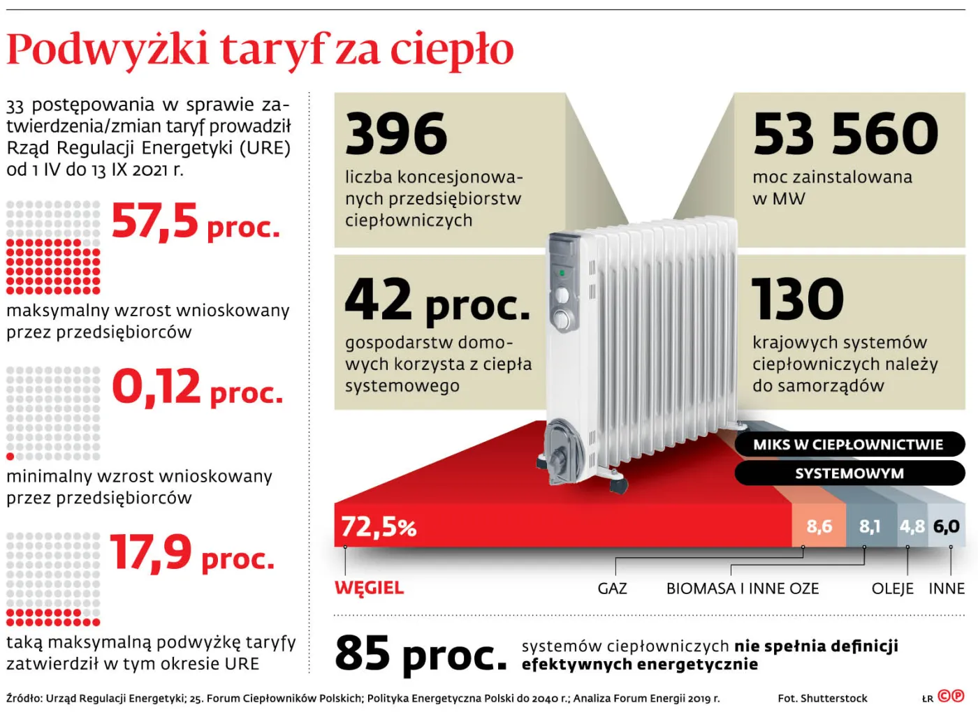 Tej zimy zapłacimy więcej za ogrzewanie mieszkań