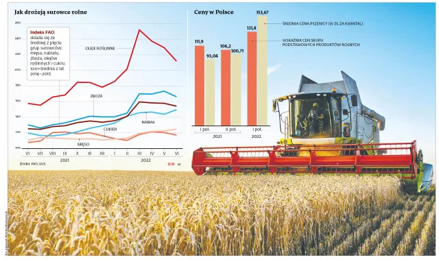 Produkty rolne droższe o jedną trzecią