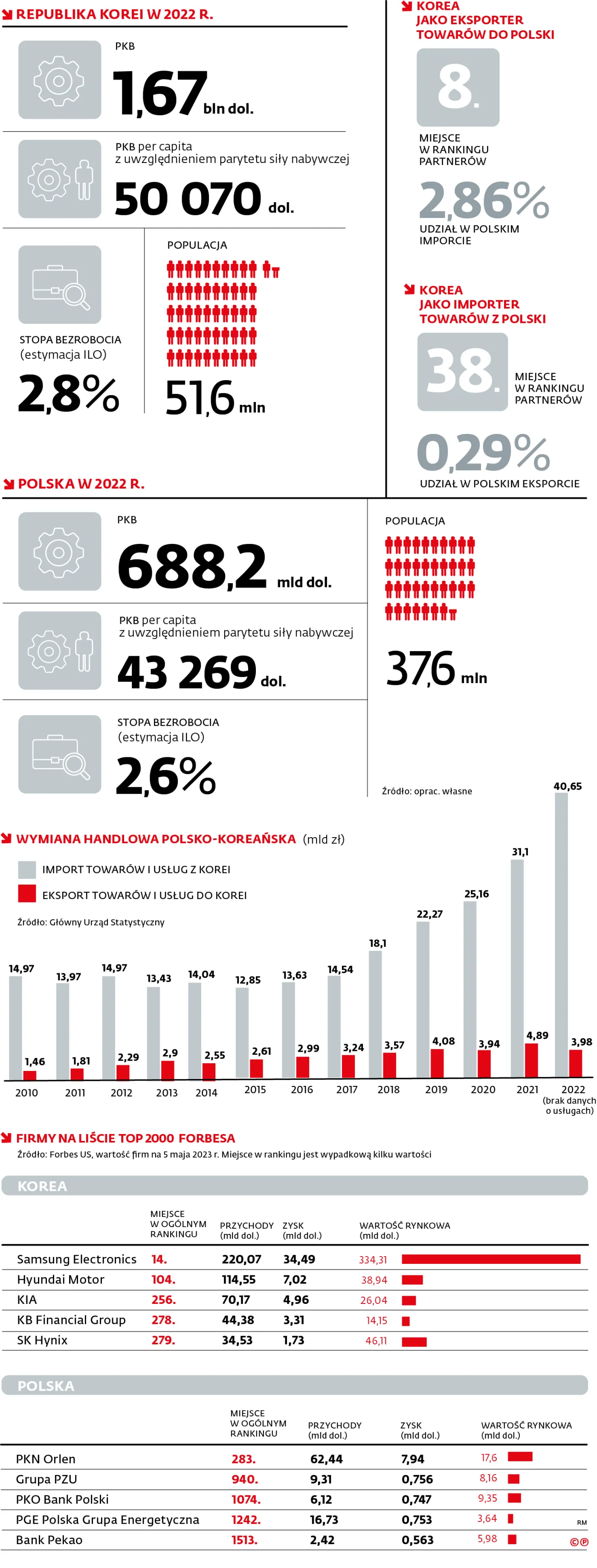 Republika Korei w 2022 r.