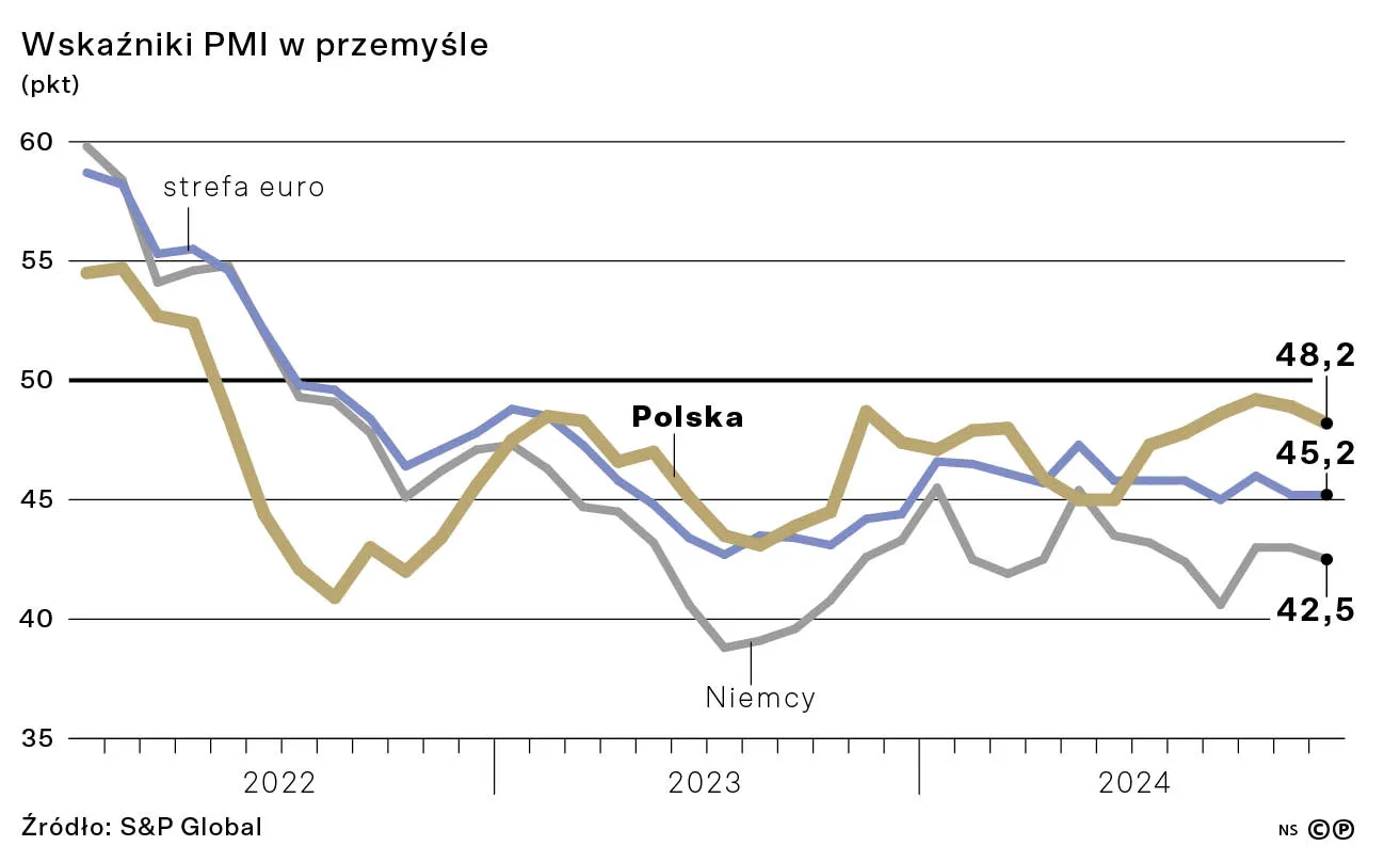 Wskaźniki PMI w przemyśle