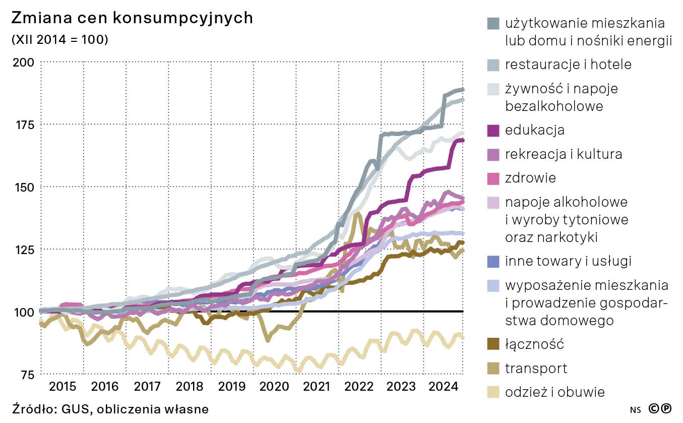 Zmiana cen konsumpcyjnych