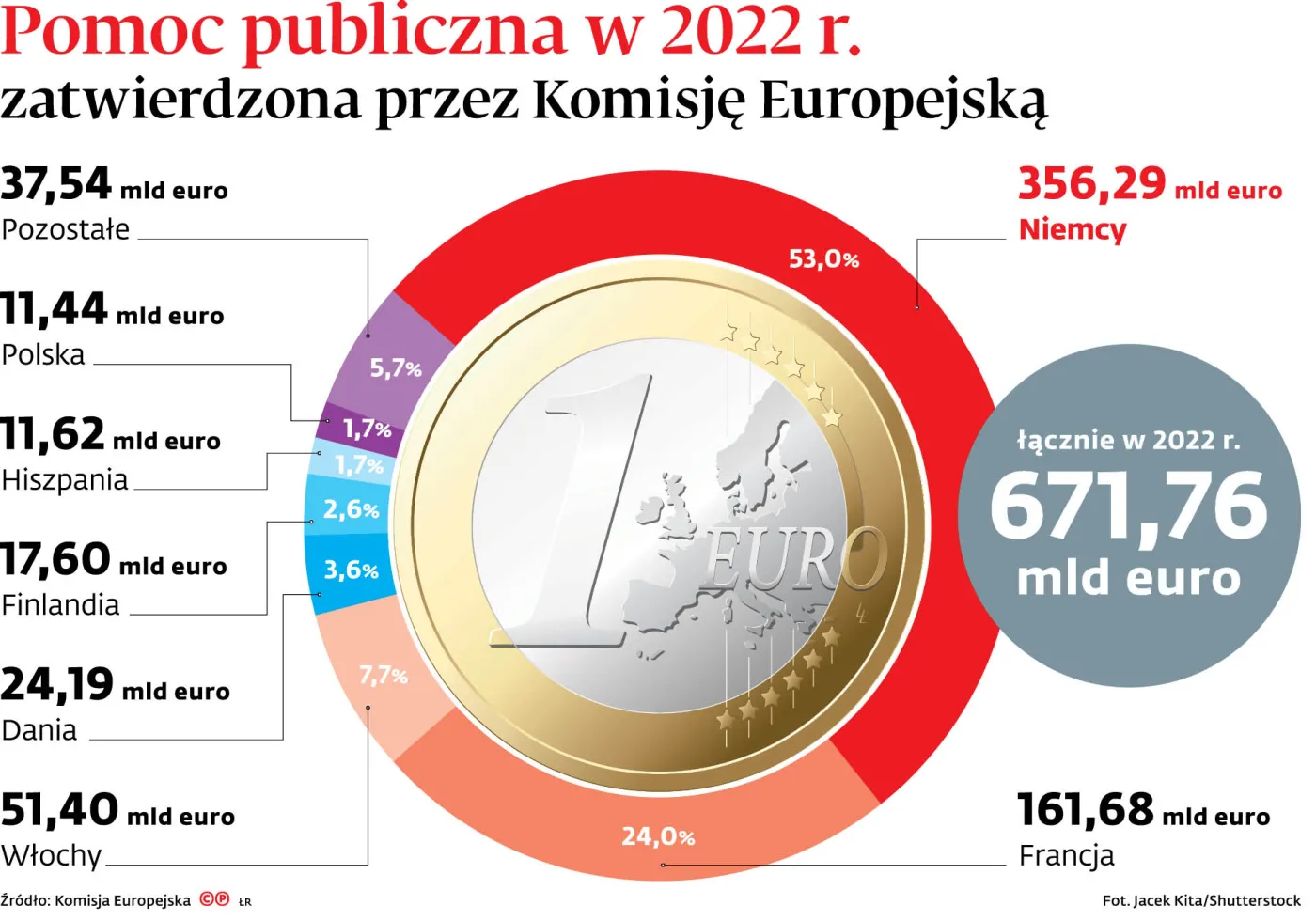 Pomoc publiczna w UE. Największe wsparcie w Niemczech i Francji