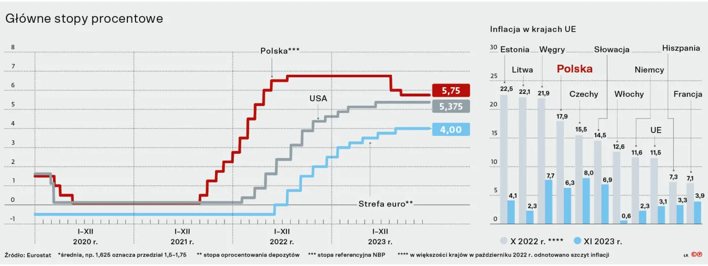 Główne stopy procentowe