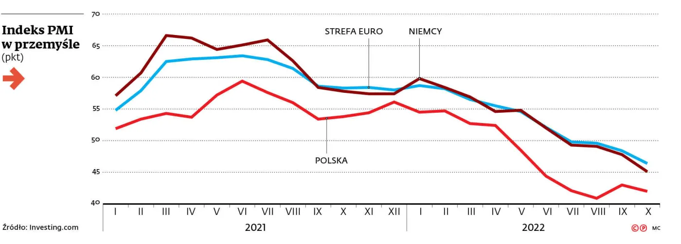 Indeks PMI w przemy