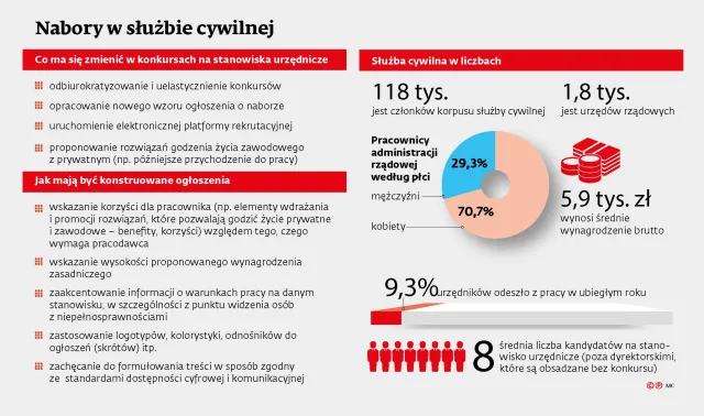 AI nie zwolni urzędników. Sztuczna inteligencja wspomaga pracowników budżetówki. Służba cywilna i pracownicy samorządowi pracują z IA