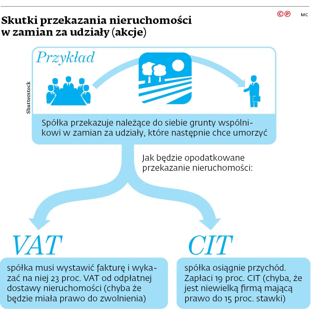 Wykup akcji i udziałów jest opodatkowany
