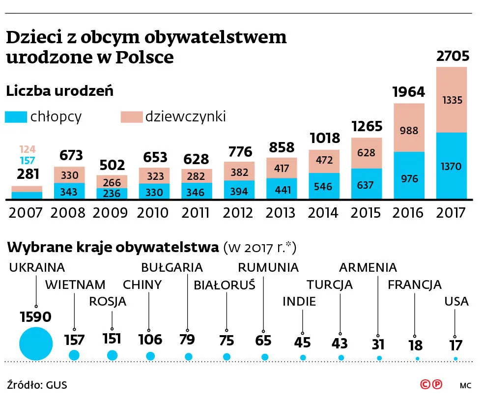 Nad Wisłą rodzi się coraz więcej Ukraińców