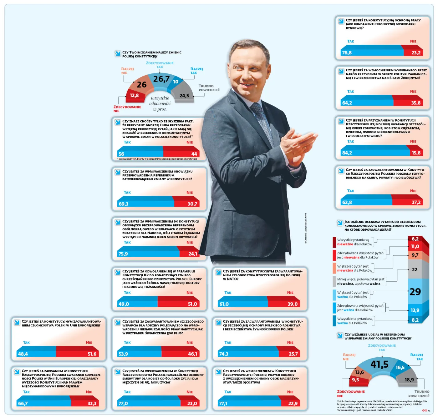 Polacy na „tak” w referendum