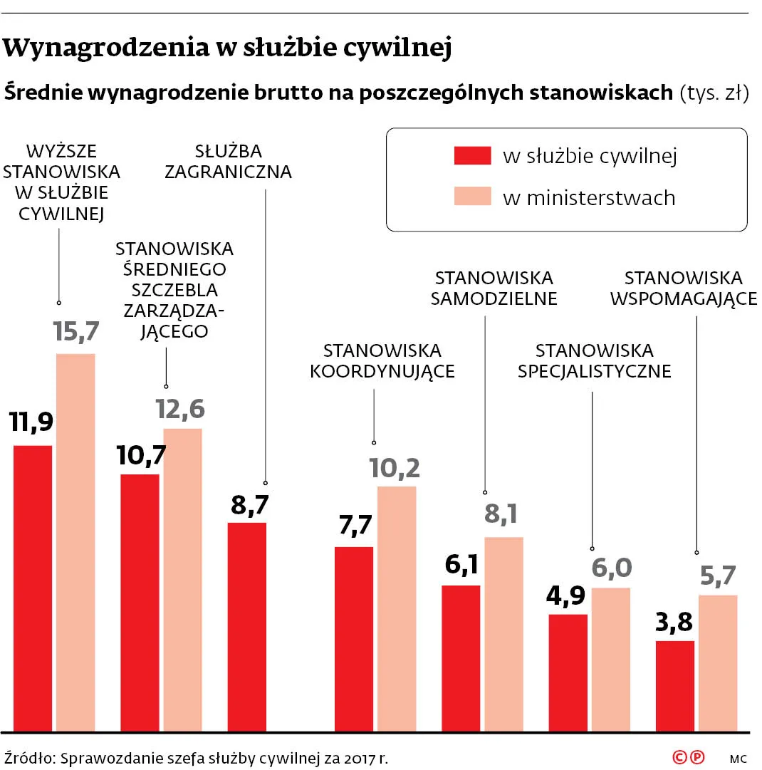 Dobra zmiana dla dyrektorów urzędów
