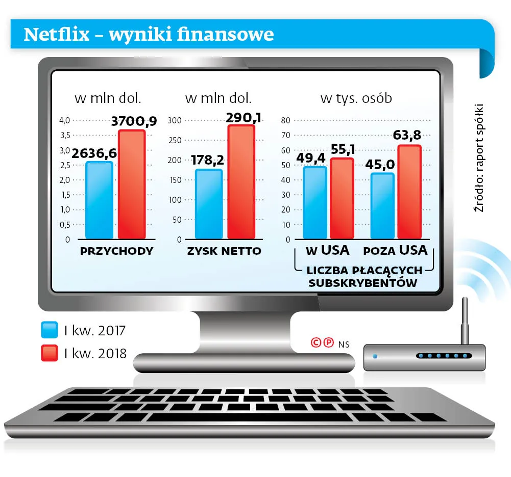 Netflix - wyniki finansowe