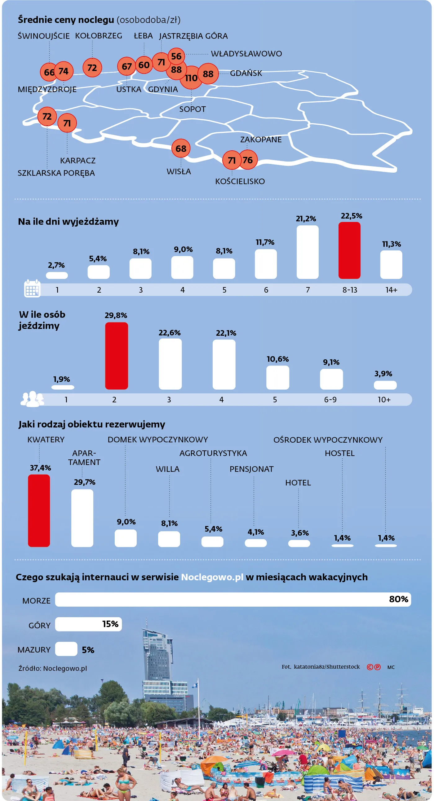 W wakacje wybieramy Bałtyk
