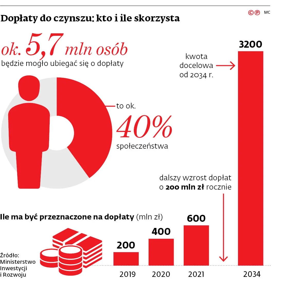 Lokalowa ofensywa za ponad 27 mld zł