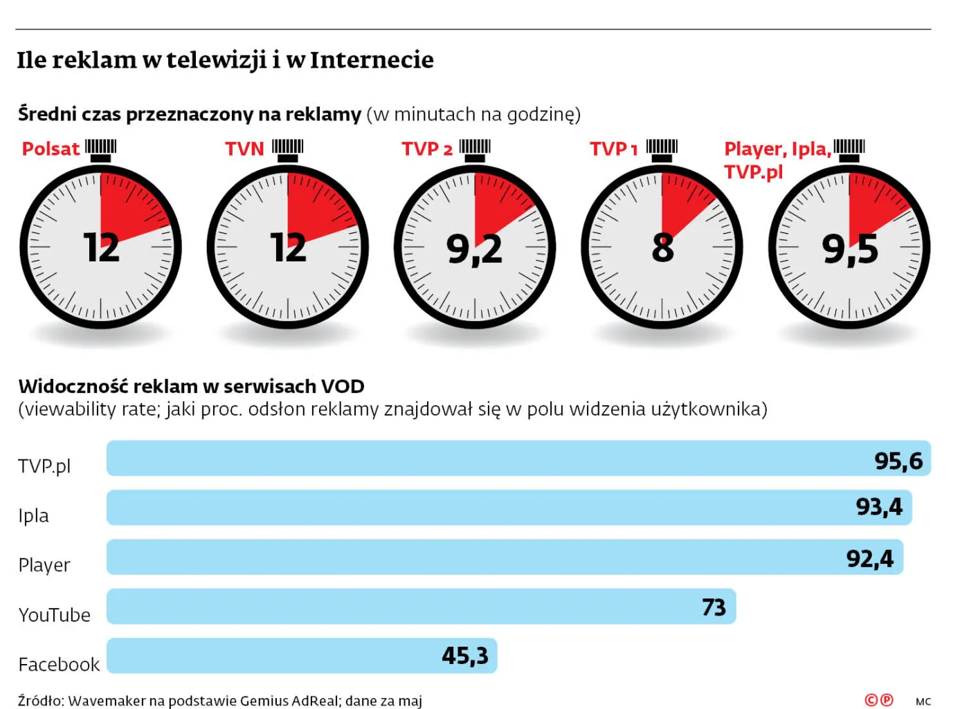 Ile reklam w telewizji i Internecie