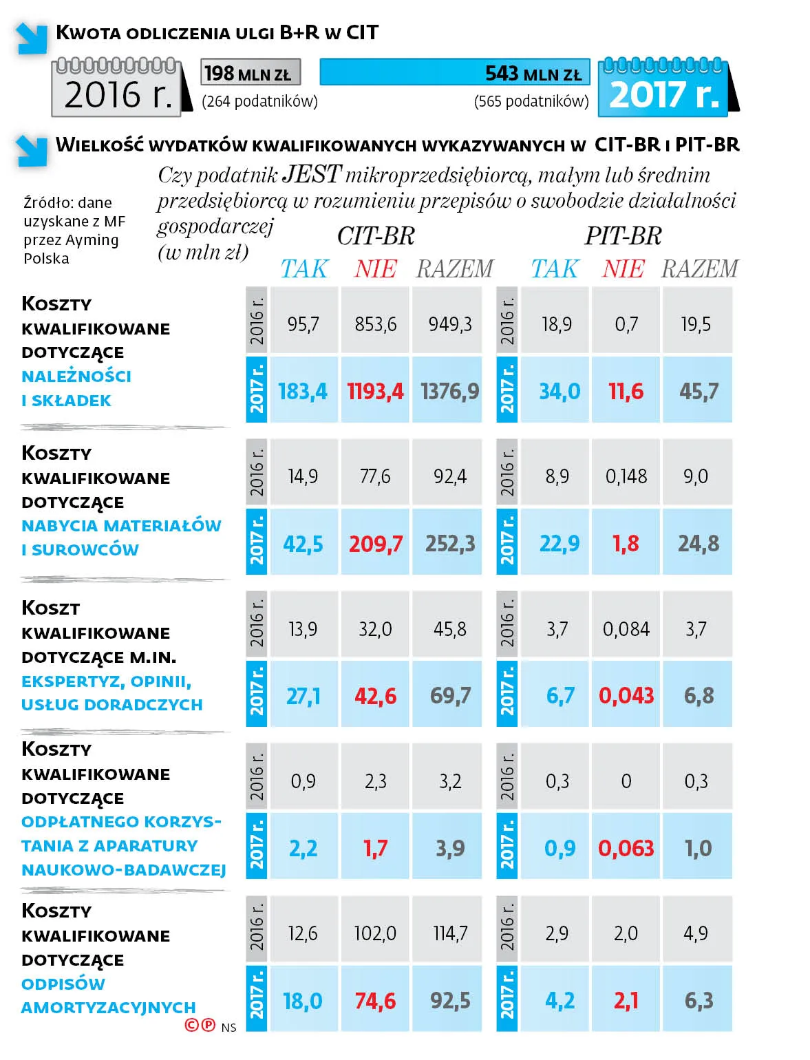 Ulga B+R powoli się rozpędza