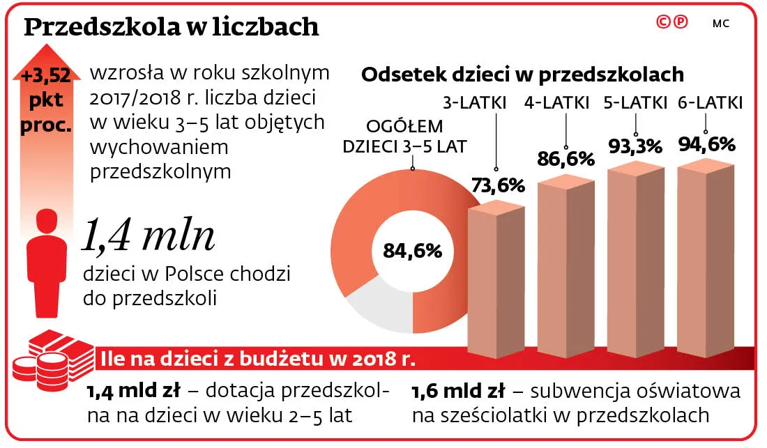 Przedszkola zamknięte  z powodu wakacji