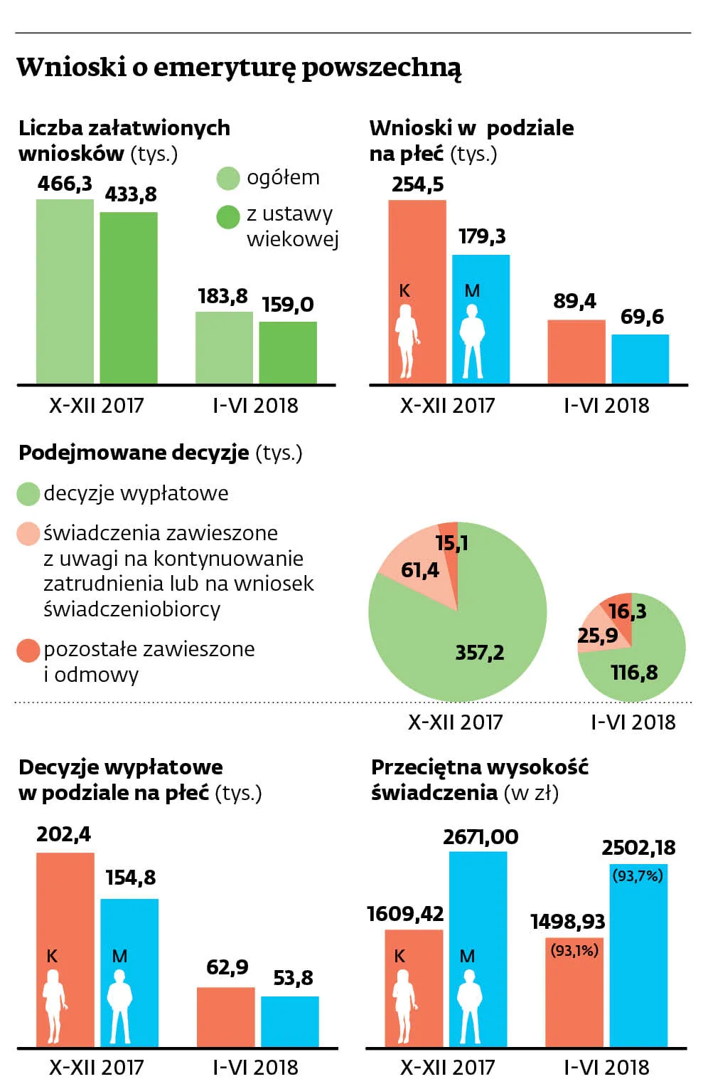 Zły sen spełniony. Krócej w pracy, emerytura w dół