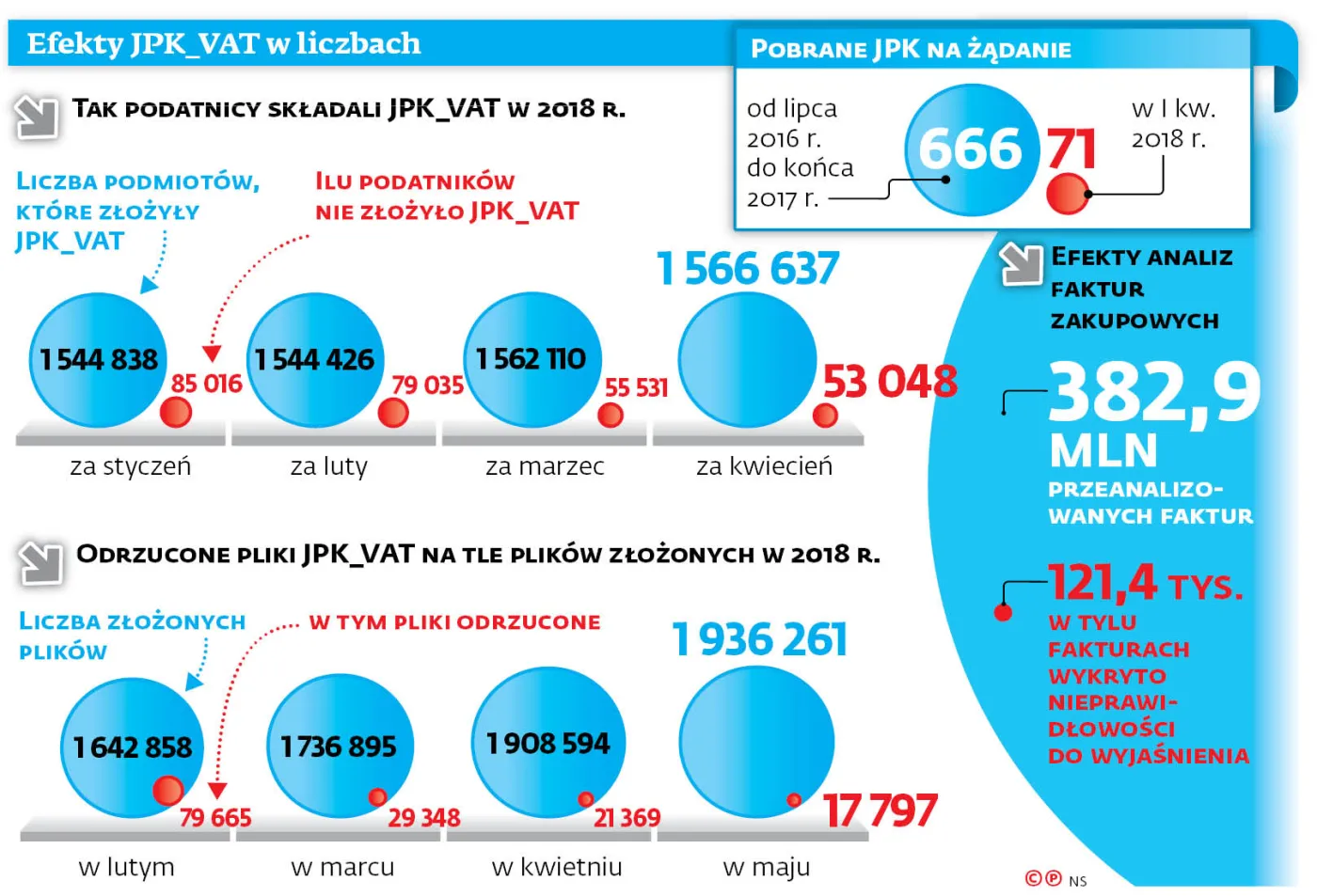 Będzie nowy JPK. Zastąpi dzisiejszy plik i deklaracje VAT