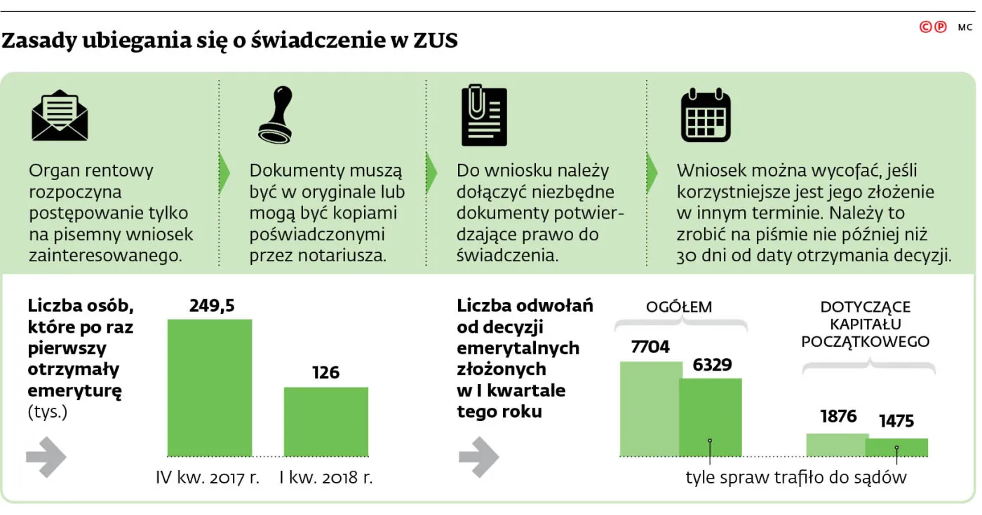 Nawet rok trzeba czekać na dokumenty do emerytury