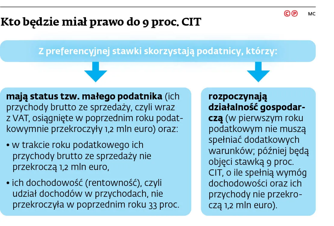 Fiskus zastawia pułapkę na małe firmy