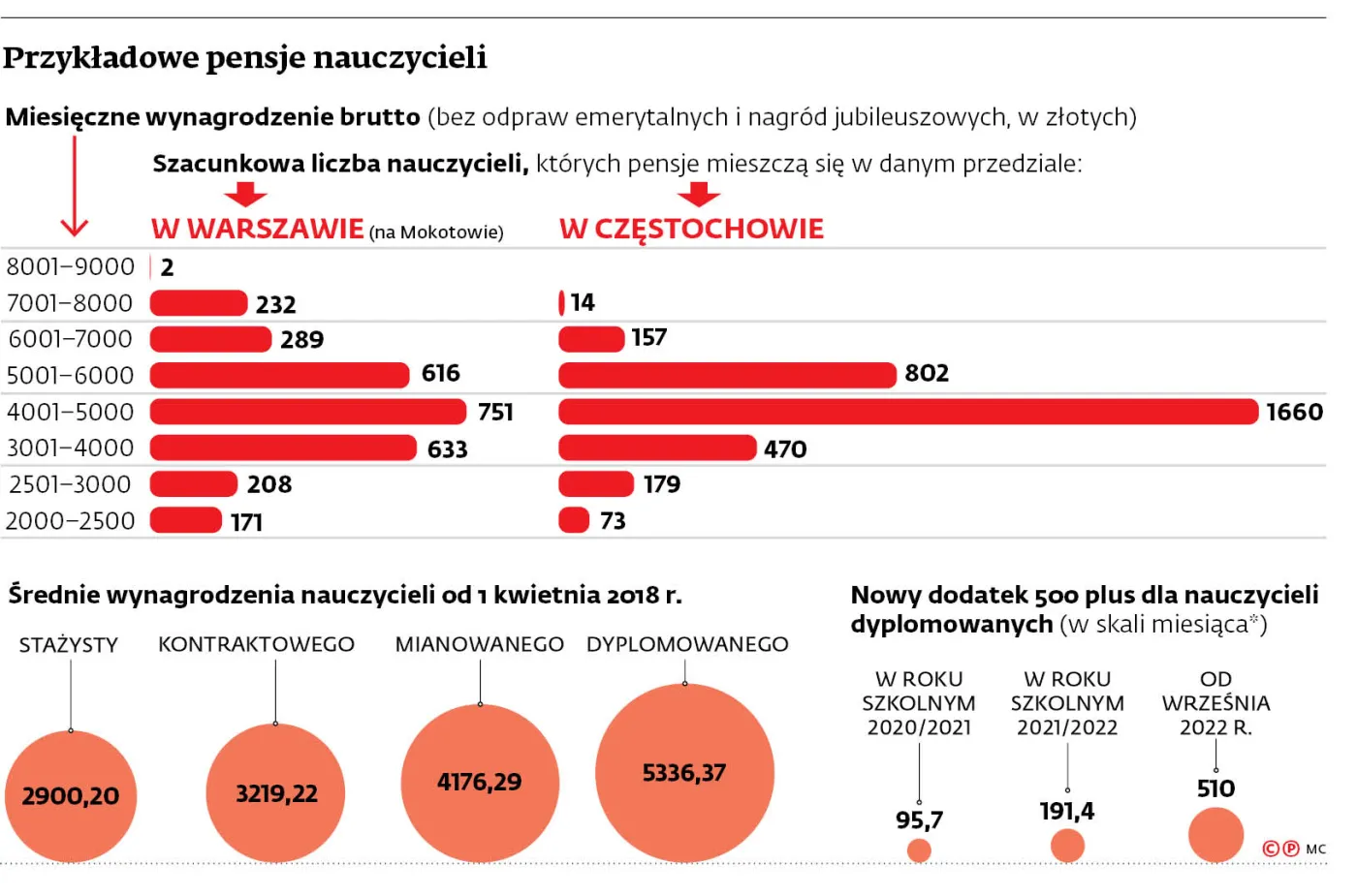 Dodatek motywacyjny kością niezgody w szkołach