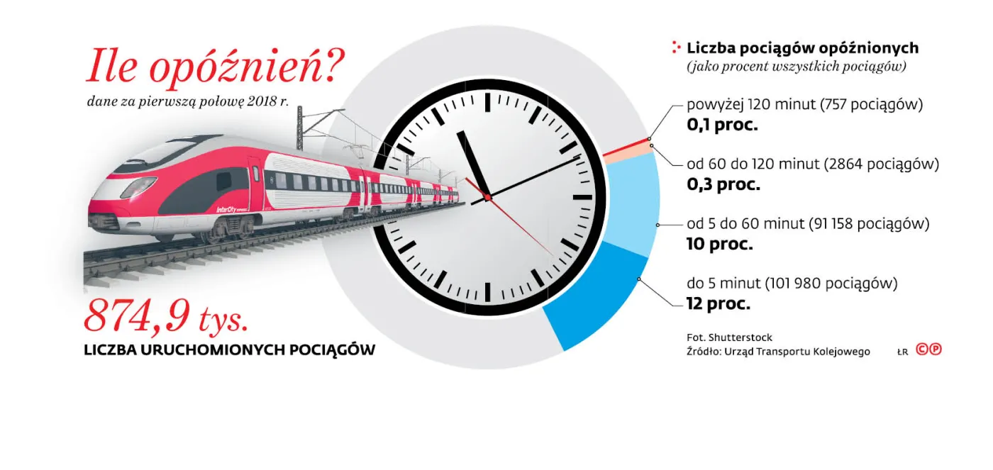 Unia chce skłonić koleje do punktualności