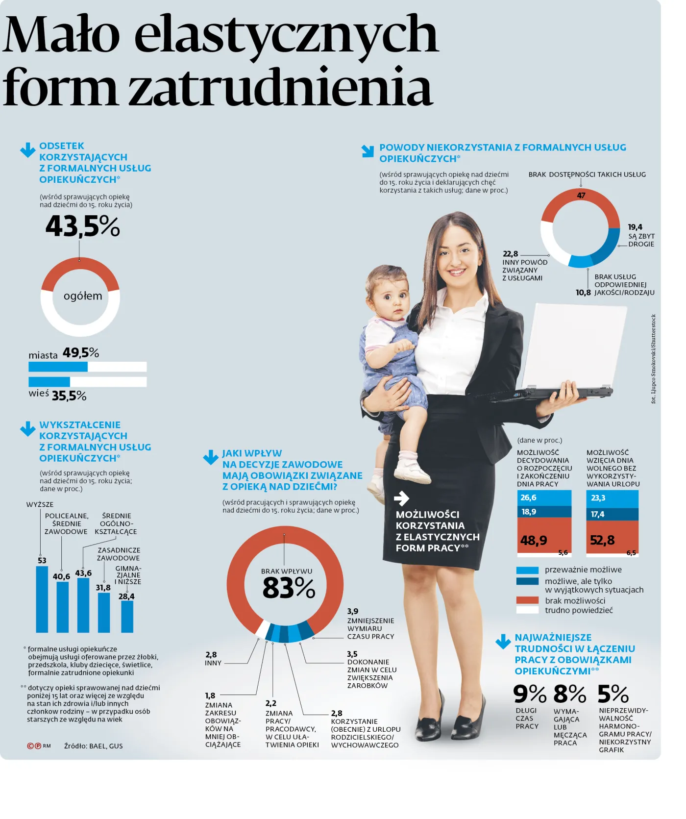 Mało elastycznych form zatrudnienia