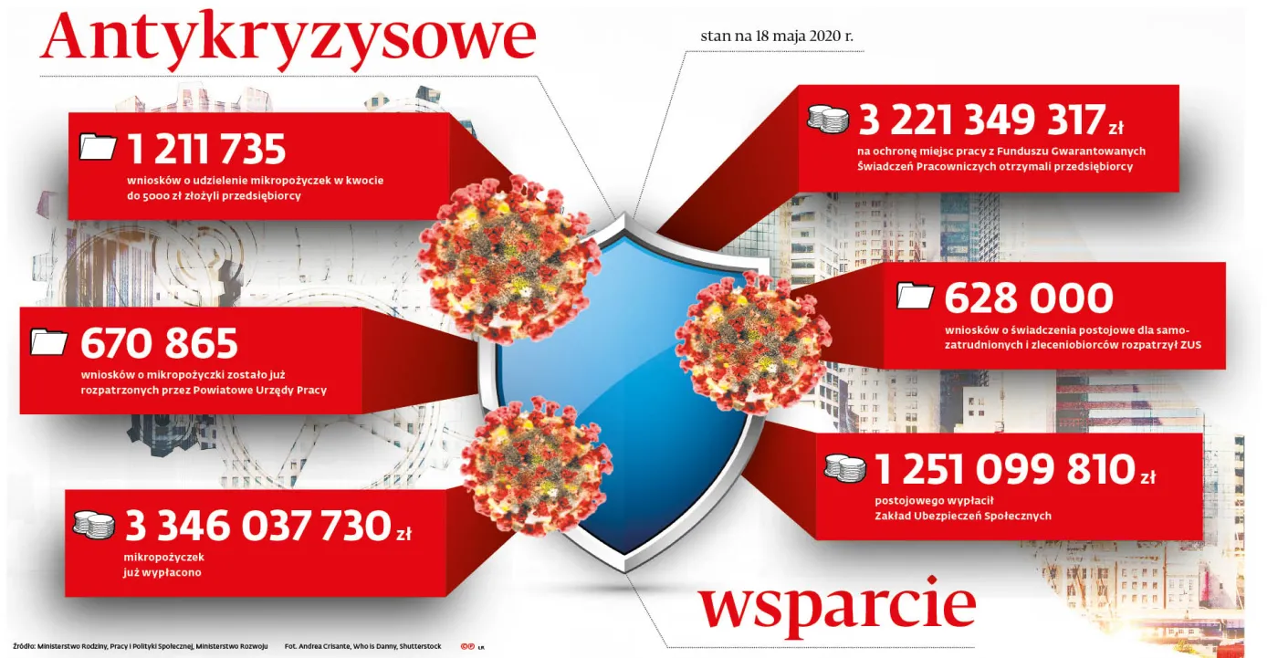 Tarcza działa. Miliardy na ochronę miejsc pracy i firm