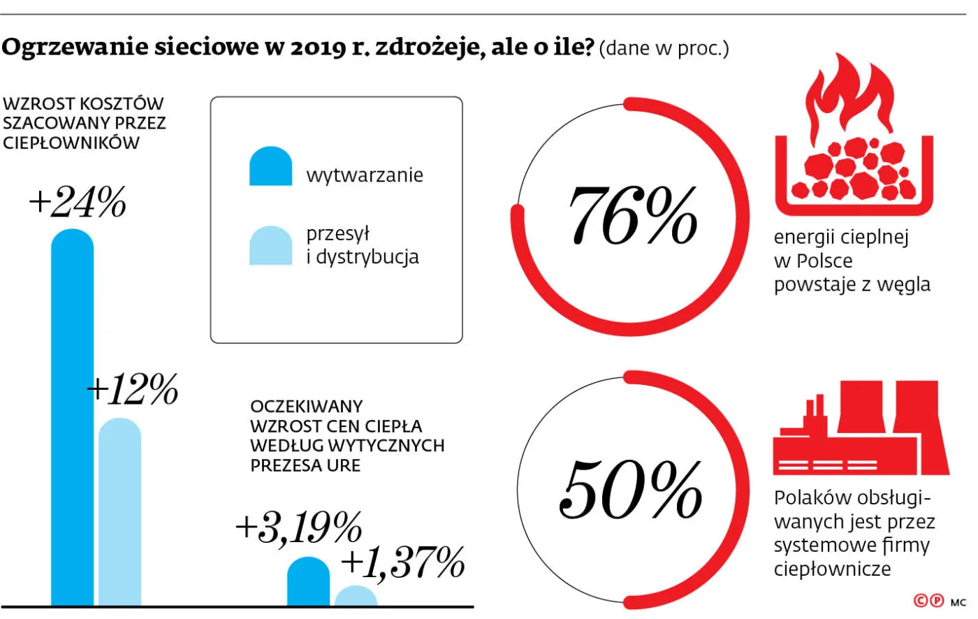 Po wojnie o prąd czas na ciepło