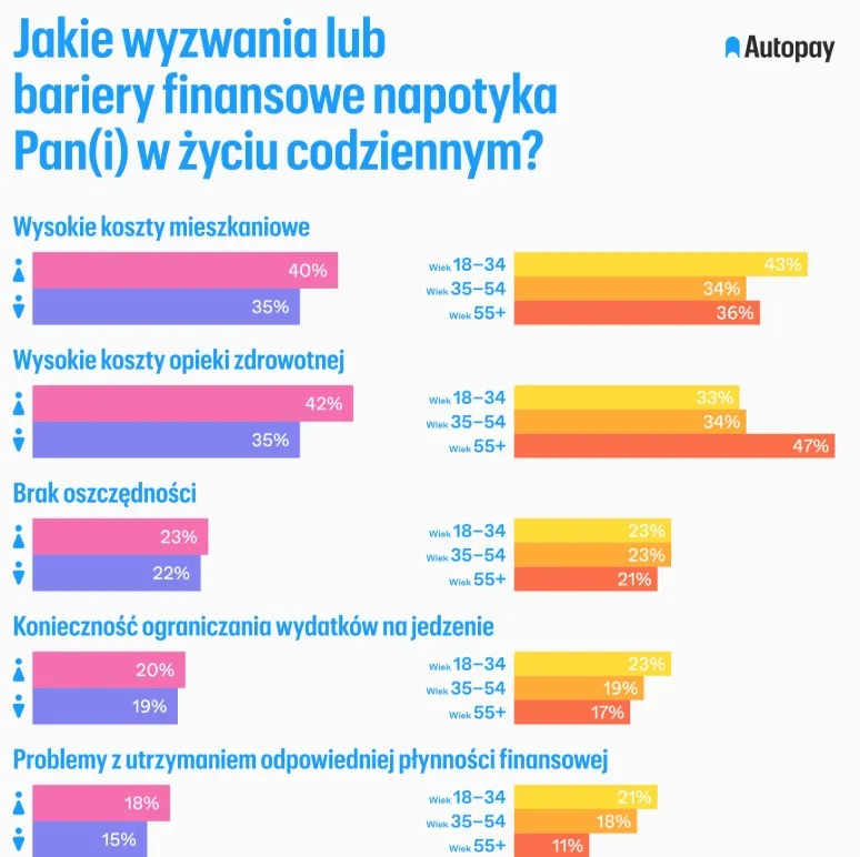 Portret finansowy Polaków wg raportu AutoPay