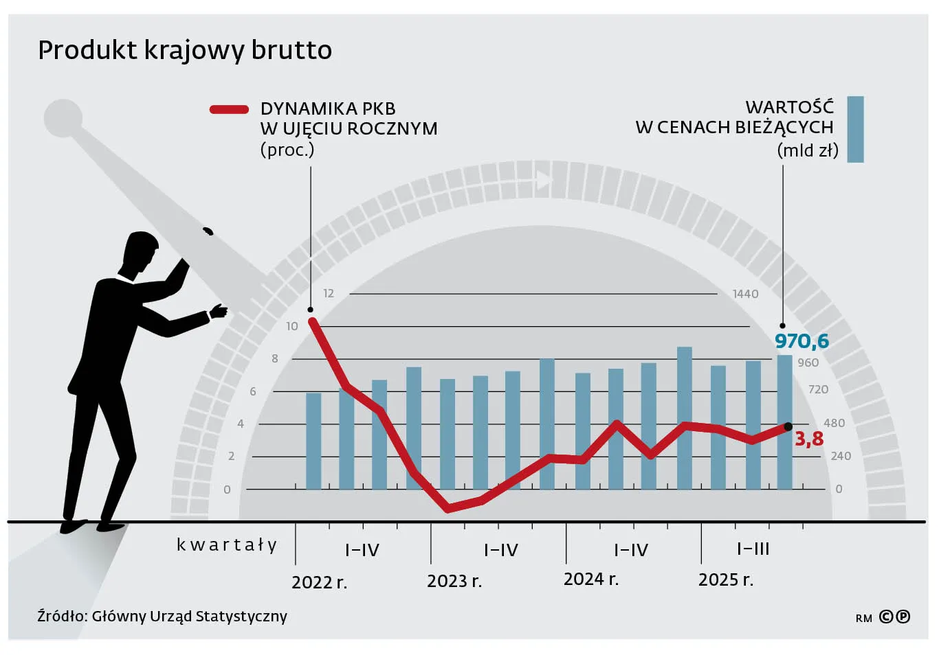 Inwestycje popchnęły w górę wzrost PKB. Pozytywnym sygnałem są dane o PMI
