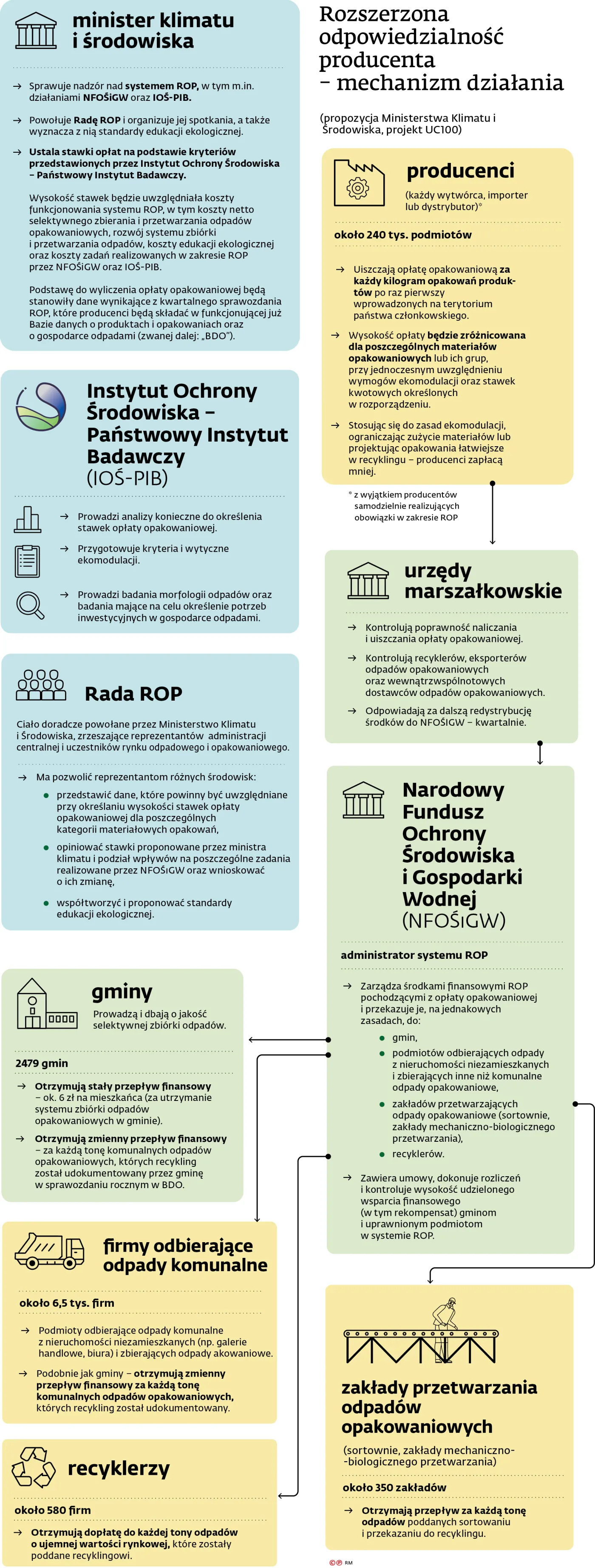 Rozszerzona odpowiedzialność producenta - mechanizm działania