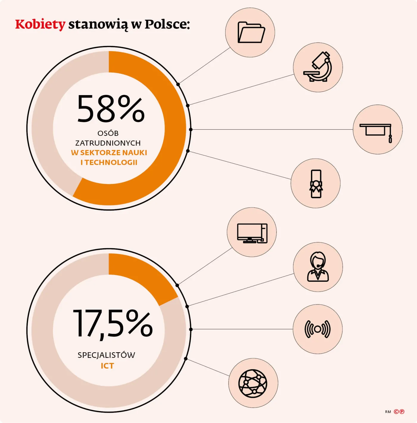 Kobiety stanowią w Polsce