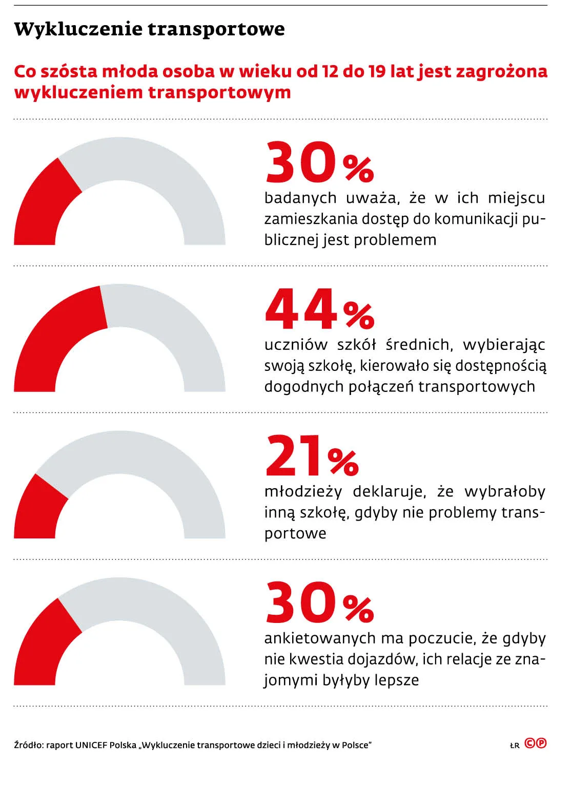 Wykluczenie transportowe