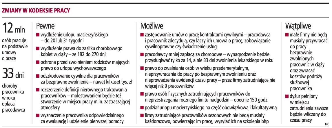 Będą dłuższe urlopy macierzyńskie i nadal płatne delegacje